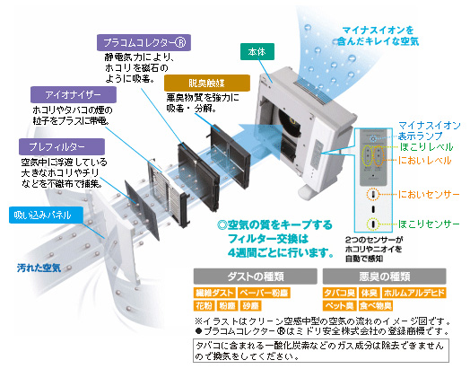 空気清浄機クリーン空間仕組み